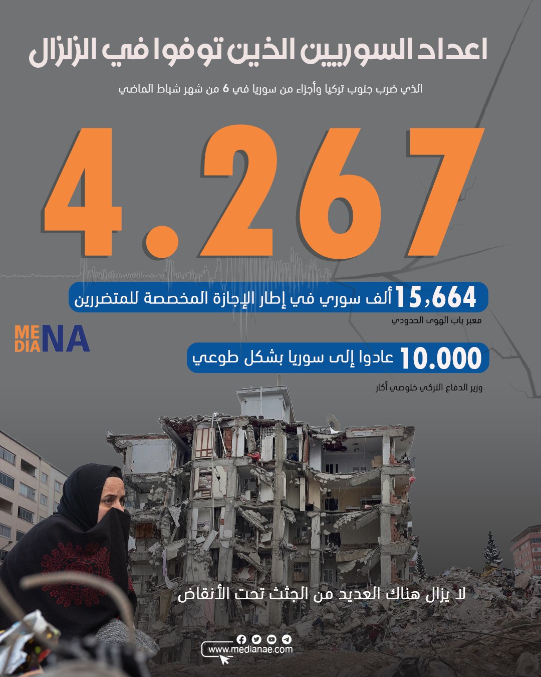 العدد الحقيقي للضحايا السوريين بالزلزال في #تركيا 